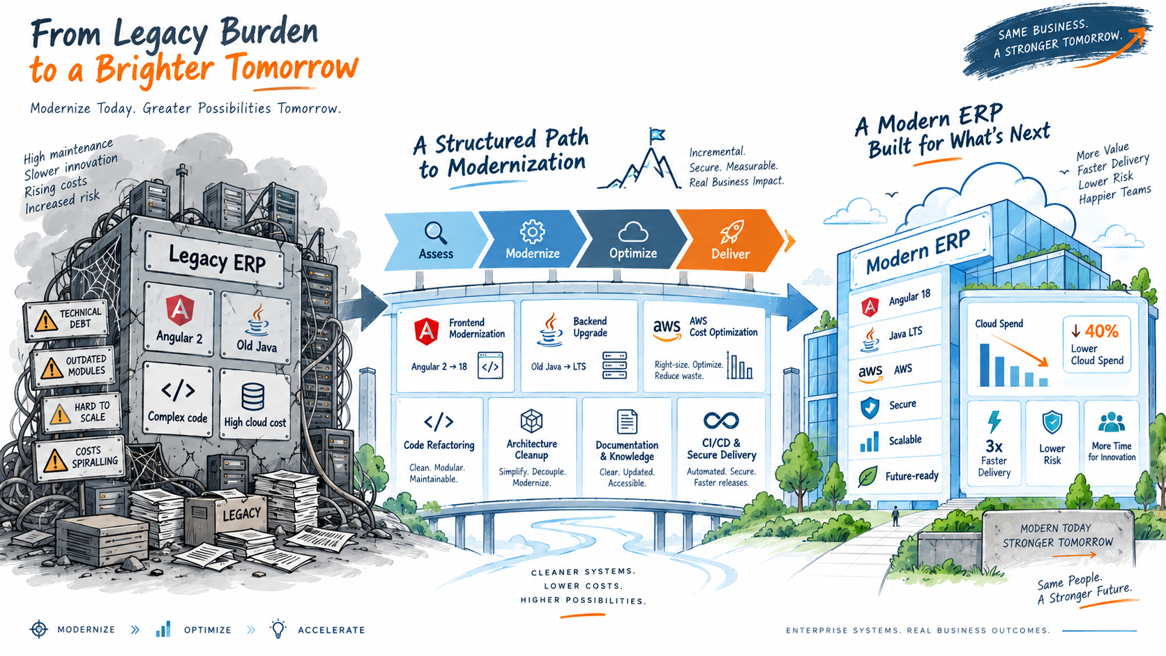 Enterprise ERP Modernisation & Cloud Cost Optimisation