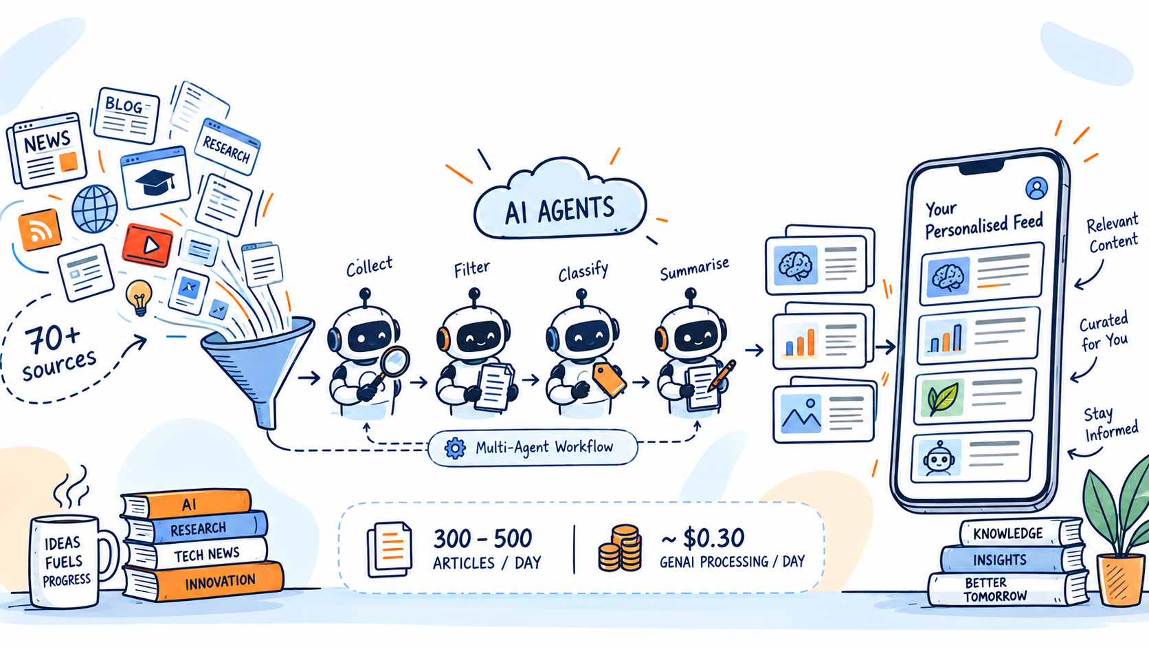 Multi-Agent AI News & Research Curation Platform