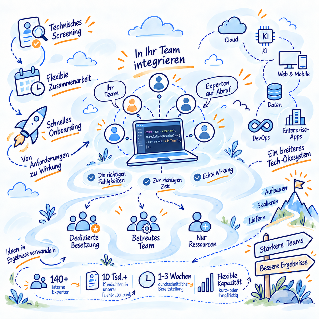 On-Demand-Technologieexperten
